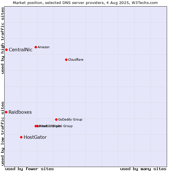 Market position of HostGator vs. CentralNic vs. Raidboxes