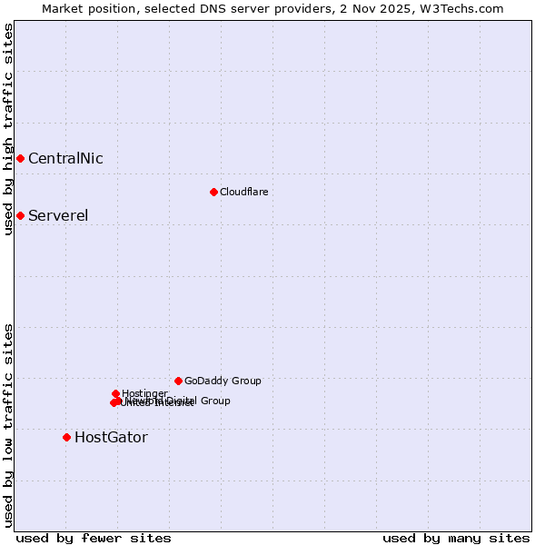 Market position of HostGator vs. CentralNic vs. Serverel