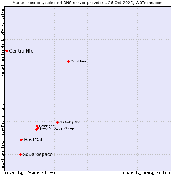 Market position of HostGator vs. Squarespace vs. CentralNic
