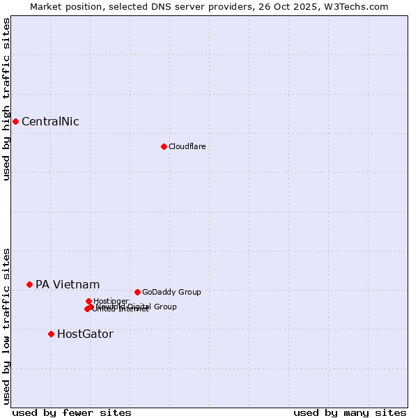 Market position of HostGator vs. PA Vietnam vs. CentralNic