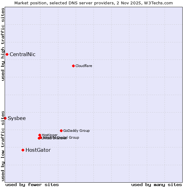 Market position of HostGator vs. CentralNic vs. Sysbee