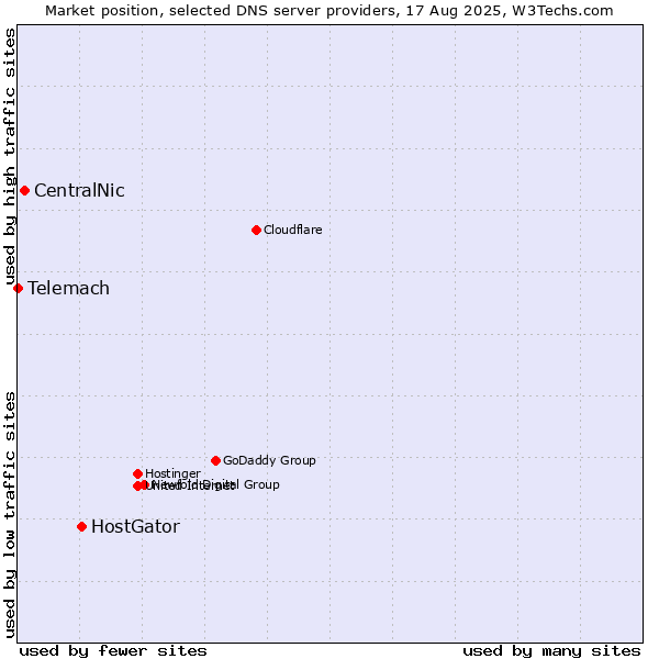 Market position of HostGator vs. CentralNic vs. Telemach