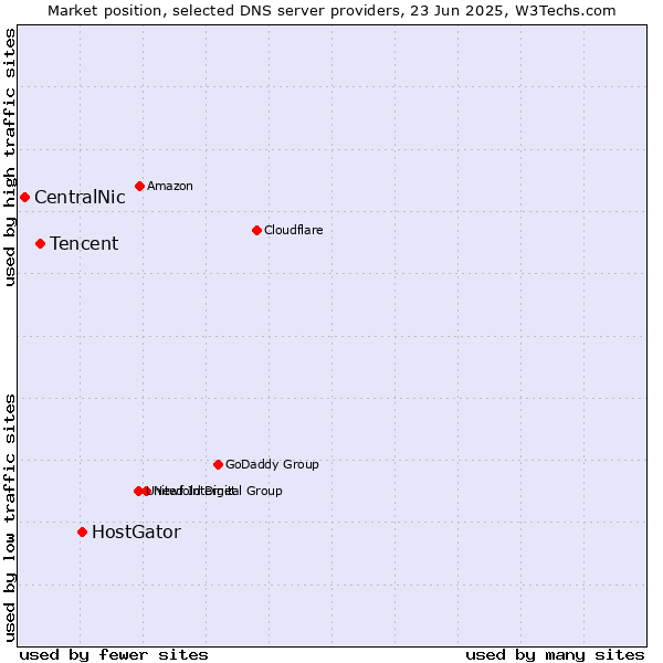 Market position of HostGator vs. Tencent vs. CentralNic
