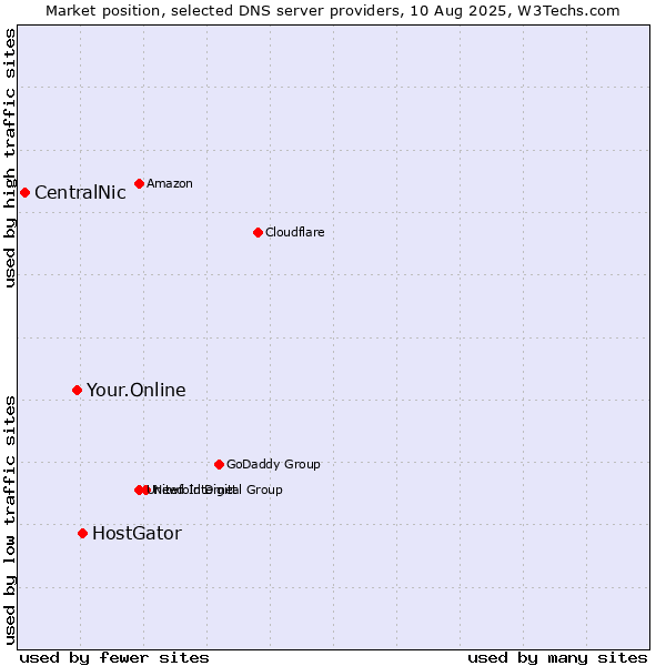 Market position of HostGator vs. Your.Online vs. CentralNic