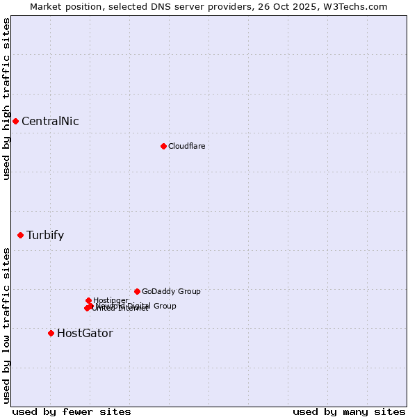 Market position of HostGator vs. Turbify vs. CentralNic