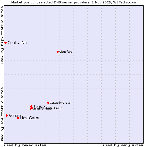 Market position of HostGator vs. Versio vs. CentralNic
