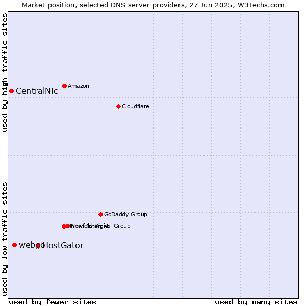 Market position of HostGator vs. webgo vs. CentralNic