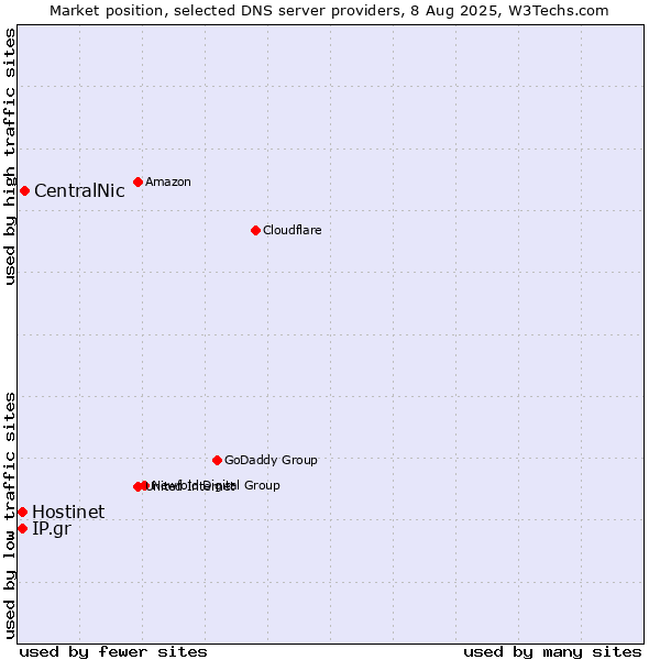 Market position of CentralNic vs. Hostinet vs. IP.gr