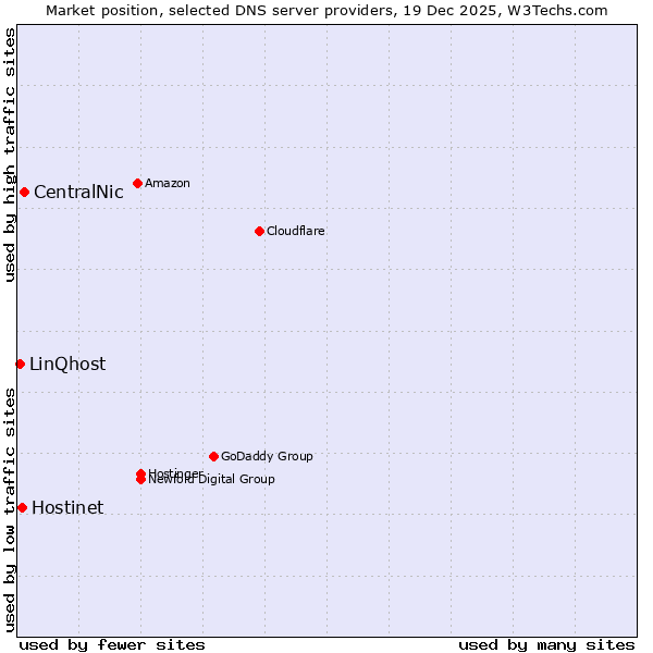 Market position of CentralNic vs. Hostinet vs. LinQhost