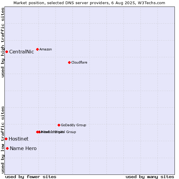 Market position of Name Hero vs. CentralNic vs. Hostinet