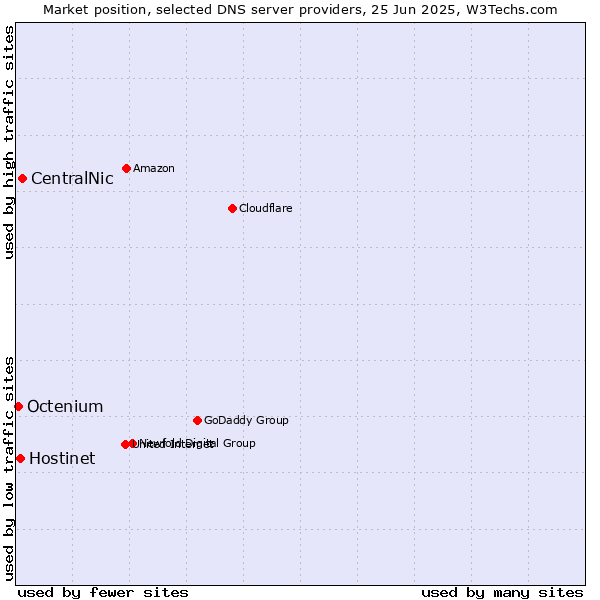 Market position of CentralNic vs. Hostinet vs. Octenium