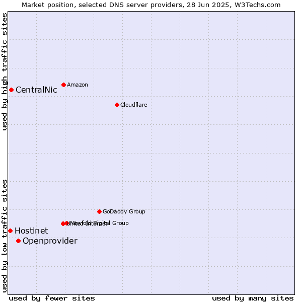 Market position of Openprovider vs. CentralNic vs. Hostinet