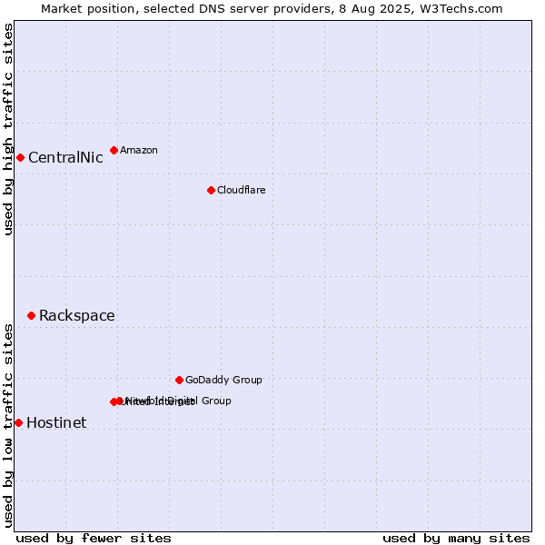 Market position of Rackspace vs. CentralNic vs. Hostinet