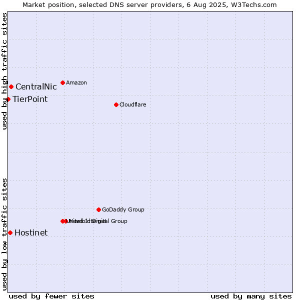 Market position of CentralNic vs. Hostinet vs. TierPoint