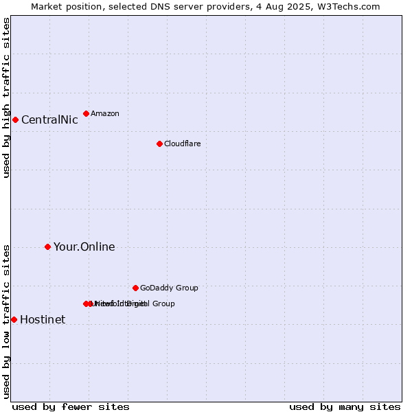 Market position of Your.Online vs. CentralNic vs. Hostinet