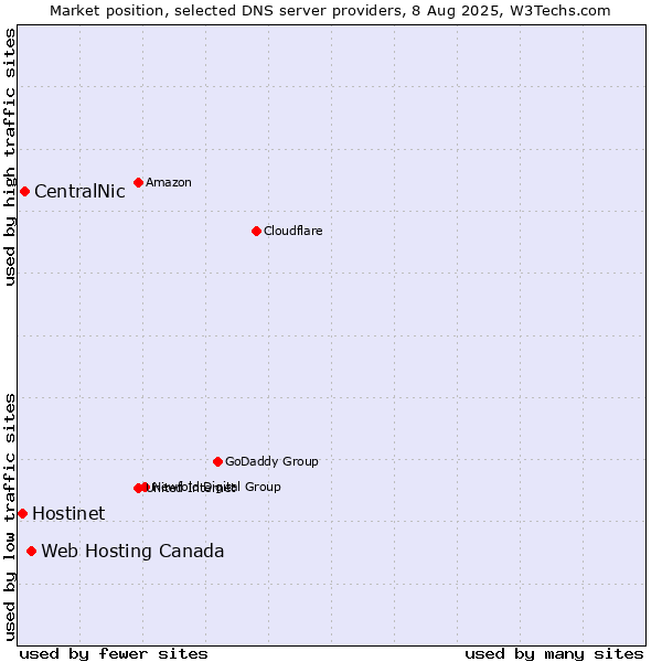 Market position of Web Hosting Canada vs. CentralNic vs. Hostinet