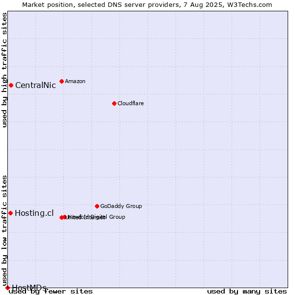 Market position of CentralNic vs. Hosting.cl vs. HostMDs
