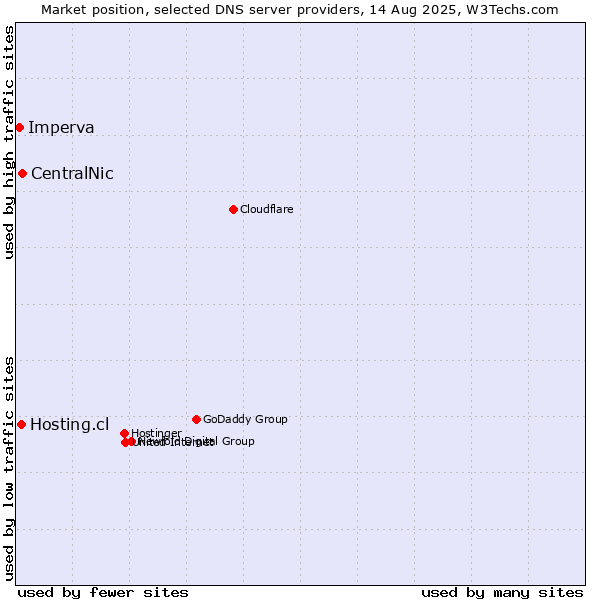 Market position of CentralNic vs. Hosting.cl vs. Imperva