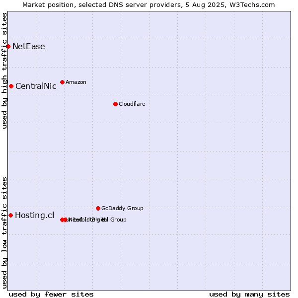 Market position of CentralNic vs. Hosting.cl vs. NetEase