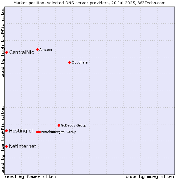 Market position of CentralNic vs. Hosting.cl vs. Netinternet