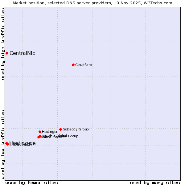 Market position of Hosttech vs. CentralNic vs. Hosting.de