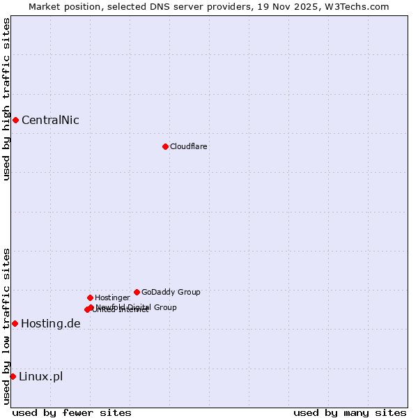 Market position of CentralNic vs. Hosting.de vs. Linux.pl