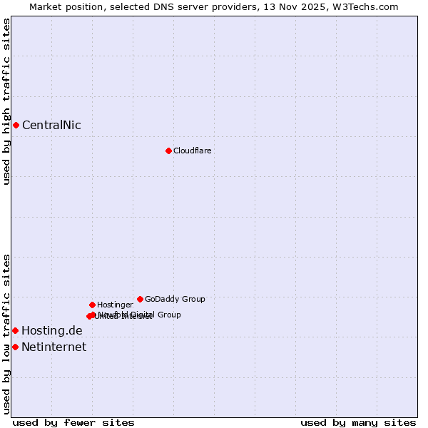 Market position of CentralNic vs. Hosting.de vs. Netinternet