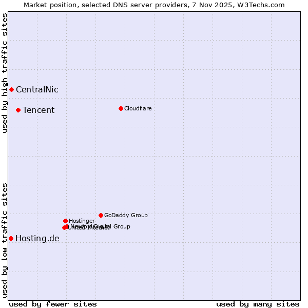 Market position of Tencent vs. CentralNic vs. Hosting.de