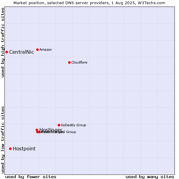 Market position of Hostinger vs. Hostpoint vs. CentralNic