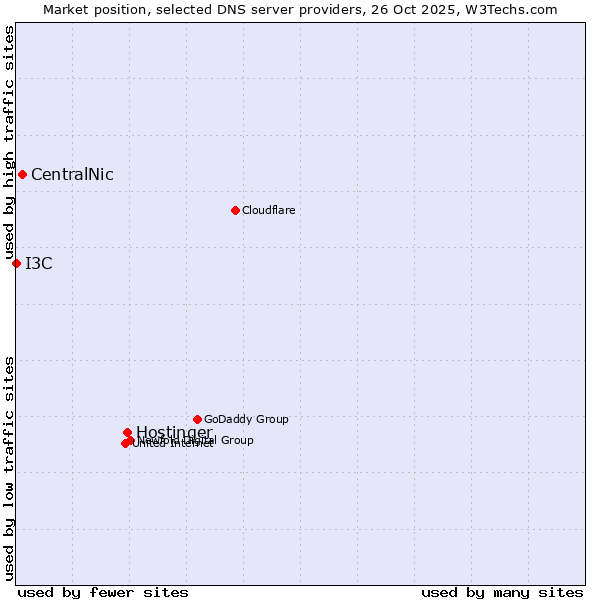 Market position of Hostinger vs. CentralNic vs. I3C