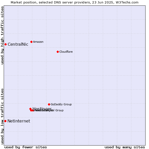 Market position of Hostinger vs. CentralNic vs. Netinternet