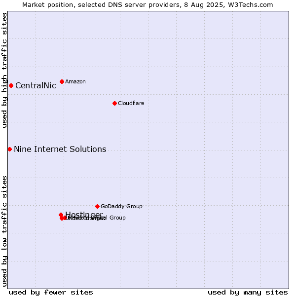 Market position of Hostinger vs. CentralNic vs. Nine Internet Solutions