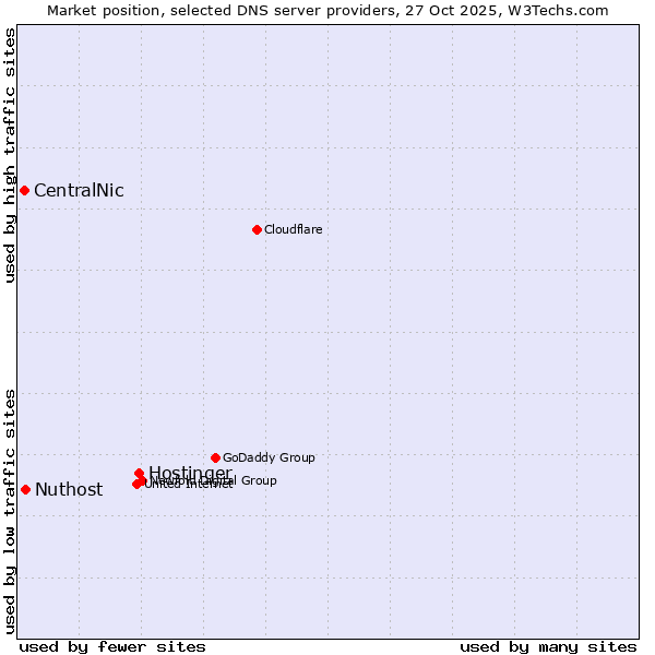 Market position of Hostinger vs. Nuthost vs. CentralNic