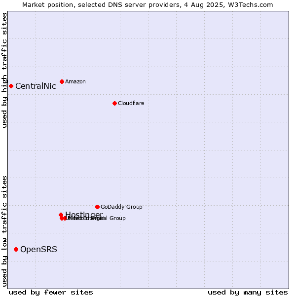 Market position of Hostinger vs. OpenSRS vs. CentralNic