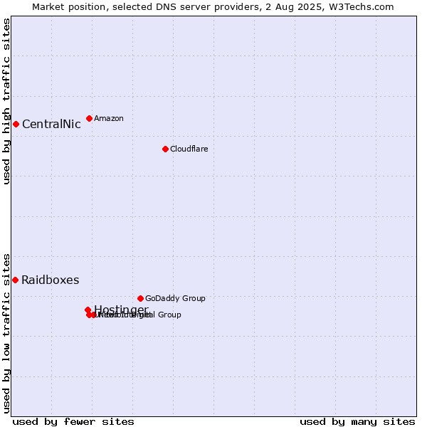 Market position of Hostinger vs. CentralNic vs. Raidboxes