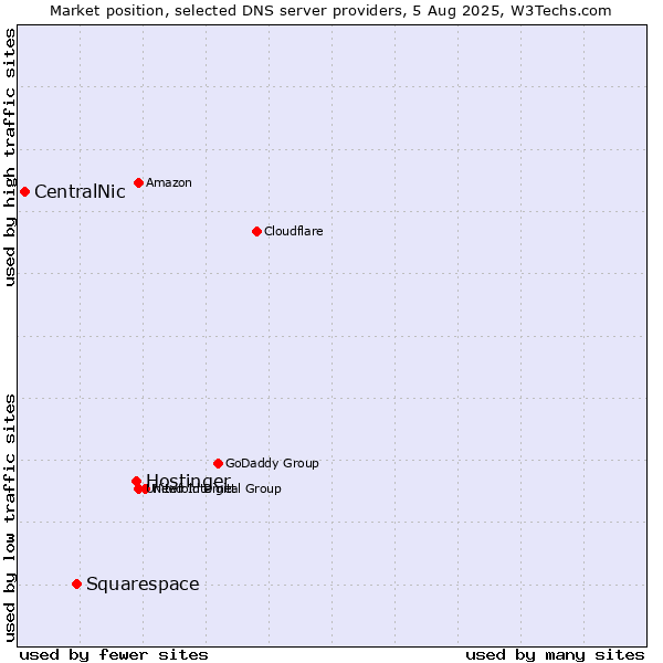 Market position of Hostinger vs. Squarespace vs. CentralNic