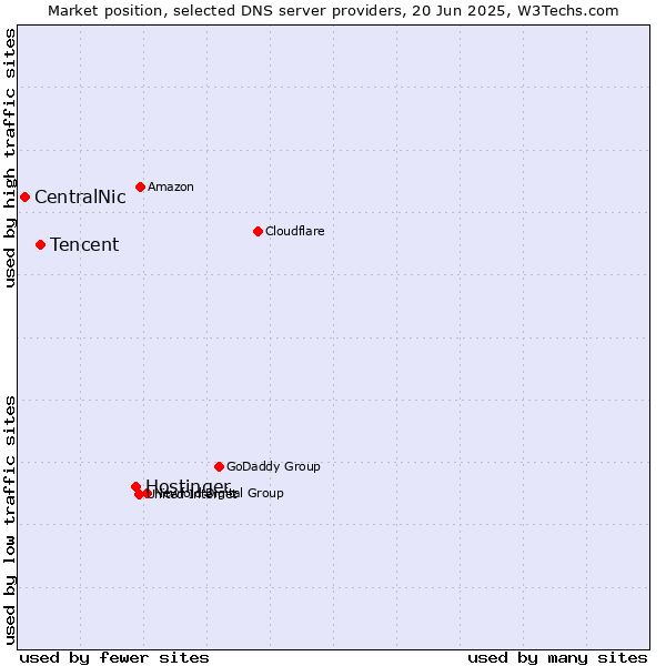 Market position of Hostinger vs. Tencent vs. CentralNic