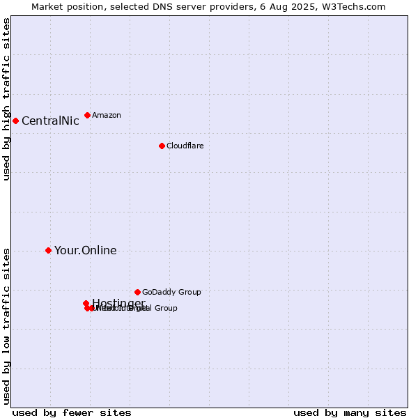 Market position of Hostinger vs. Your.Online vs. CentralNic