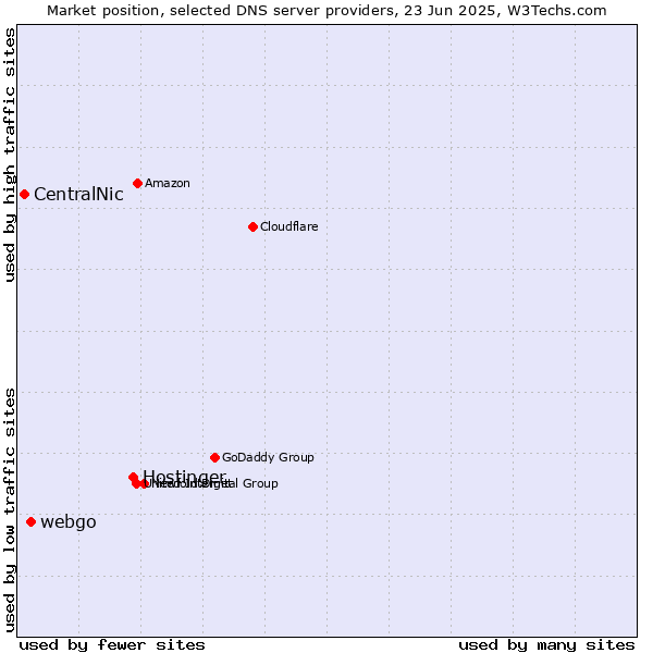 Market position of Hostinger vs. webgo vs. CentralNic
