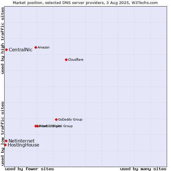 Market position of CentralNic vs. Netinternet vs. HostingHouse