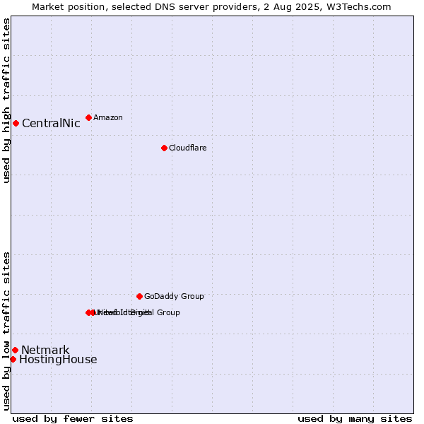 Market position of CentralNic vs. Netmark vs. HostingHouse