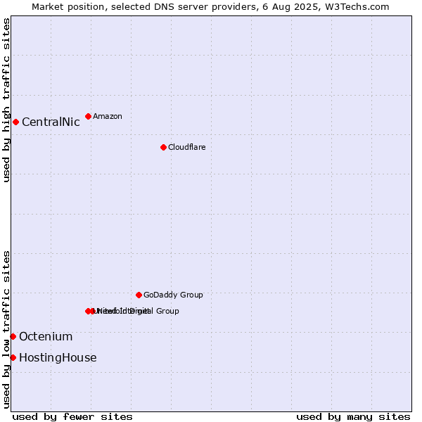 Market position of CentralNic vs. HostingHouse vs. Octenium