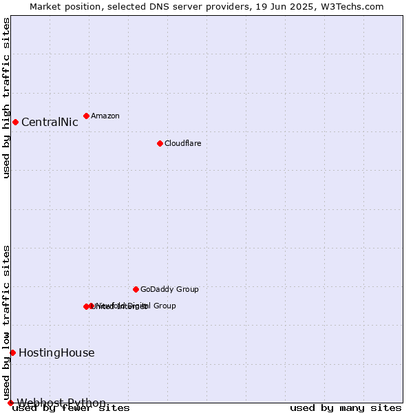 Market position of CentralNic vs. HostingHouse vs. Webhost Python