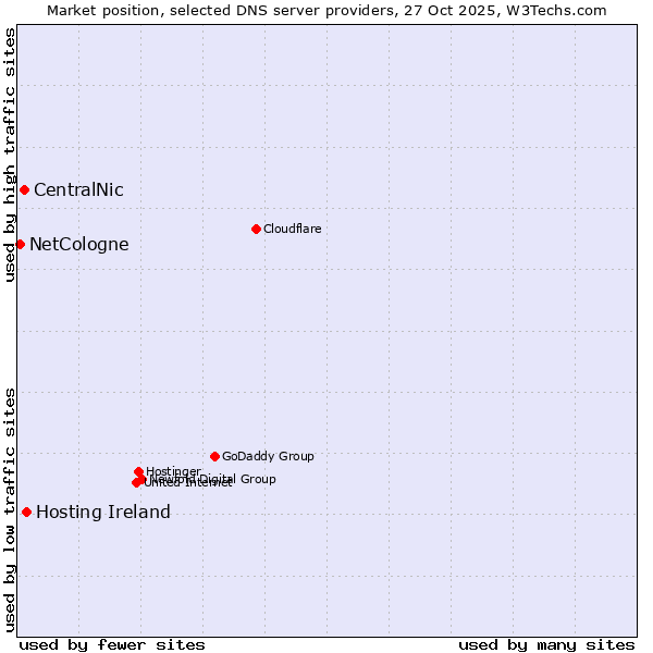 Market position of Hosting Ireland vs. CentralNic vs. NetCologne