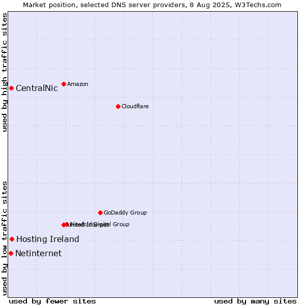 Market position of Hosting Ireland vs. CentralNic vs. Netinternet