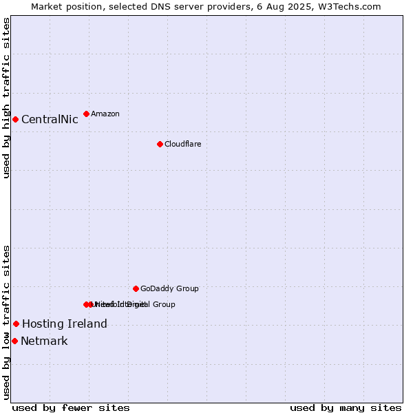 Market position of Hosting Ireland vs. CentralNic vs. Netmark
