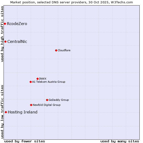 Market position of Hosting Ireland vs. CentralNic vs. RcodeZero