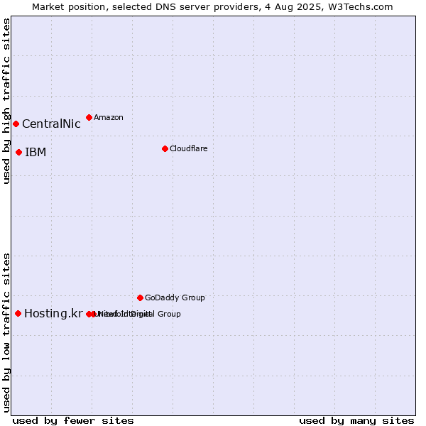 Market position of IBM vs. Hosting.kr vs. CentralNic