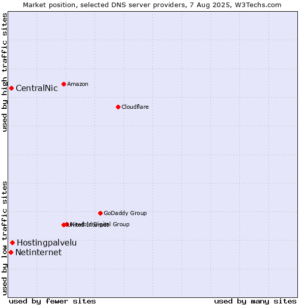 Market position of Hostingpalvelu vs. CentralNic vs. Netinternet