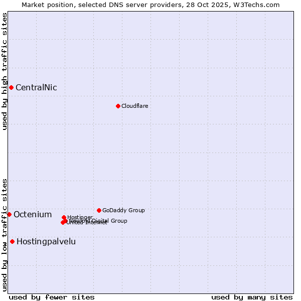 Market position of Hostingpalvelu vs. CentralNic vs. Octenium
